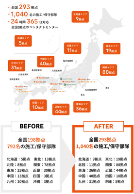 施工体制を増強　日本全国をカバーする293拠点、1,040名の施工／保守部隊
