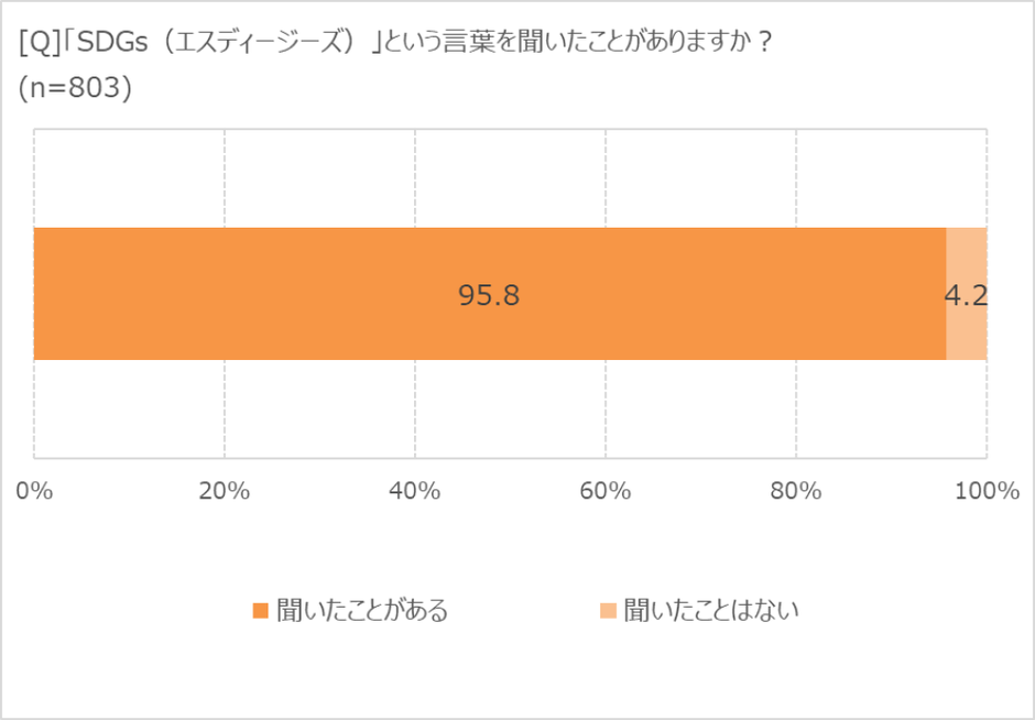 SDGsの言葉の認知度