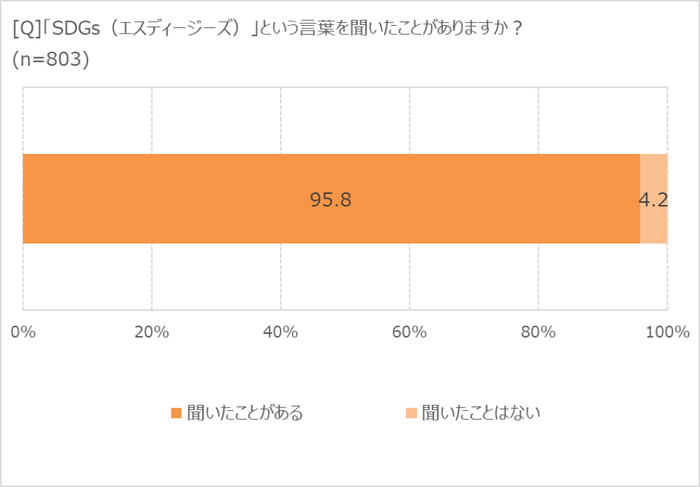 SDGsの言葉の認知度