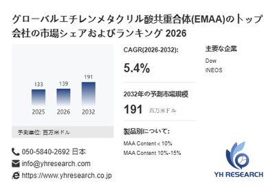 上記の図表／データは、YHResearchの最新レポート「グローバルエチレンメタクリル酸共重合体(EMAA)のトップ会社の市場シェアおよびランキング 2026」から引用されています。