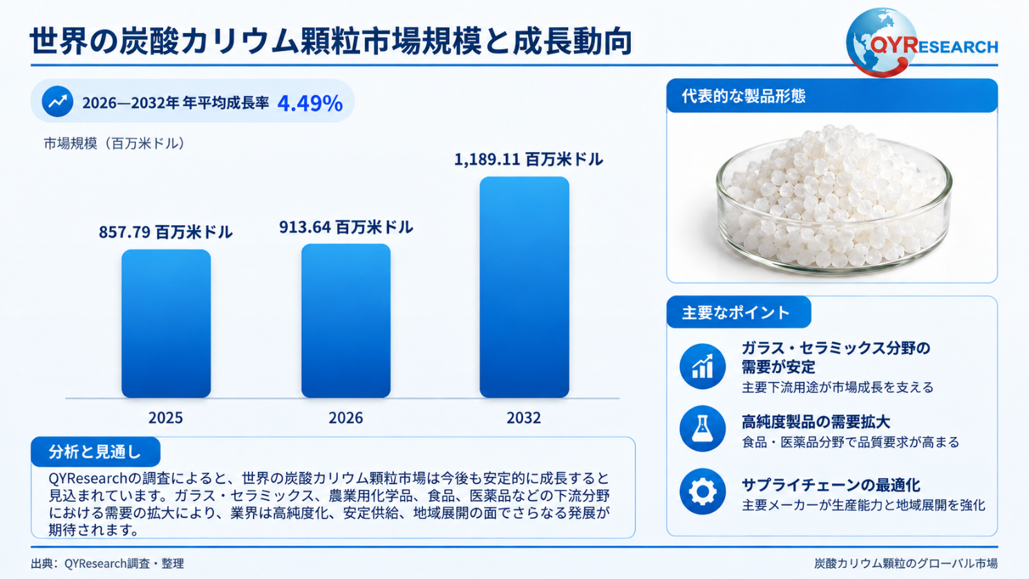 世界の炭酸カリウム顆粒市場動向、年平均成長率4.49%で拡大継続2026-2032
