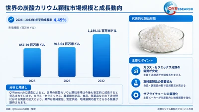 世界の炭酸カリウム顆粒市場動向、年平均成長率4.49%で拡大継続2026-2032