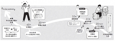 “「会社の看板」に頼らず「自分」に力をつける”と考えたMさん(46歳・男性)のケース。著者の解説とともに、ご本人の「学びから得たもの」や「うまくいかなった学び」を掲載。