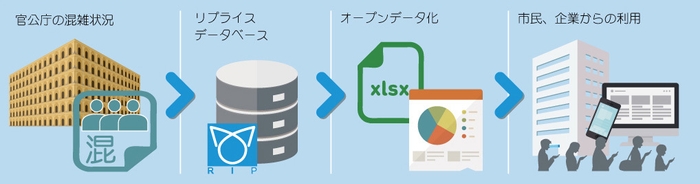 オープンデータ化のイメージ