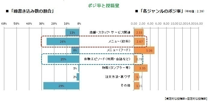 ポジ率と投稿量