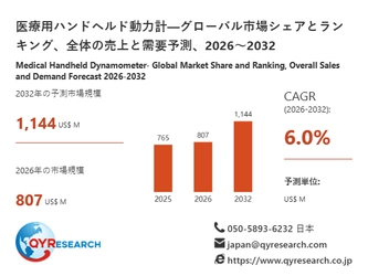 医療用ハンドヘルド動力計市場規模分析レポート：2026年は807百万米ドルに到達予測