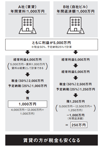 節税効果も！ 自社ビルより賃貸がいい理由