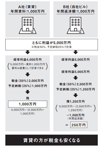 節税効果も！ 自社ビルより賃貸がいい理由