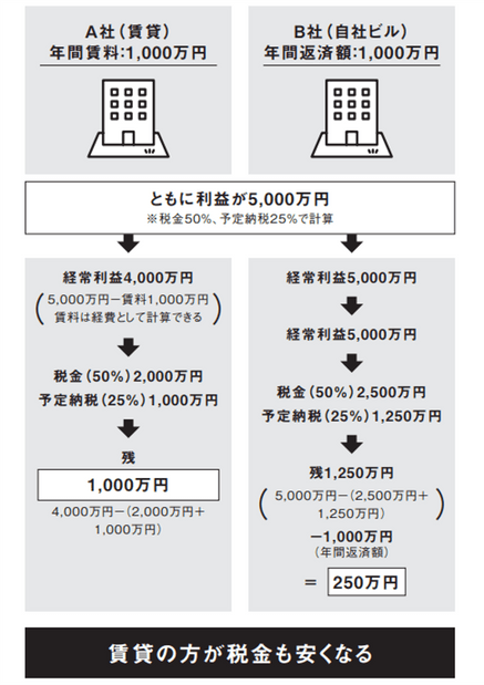 節税効果も！ 自社ビルより賃貸がいい理由