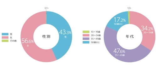 ヘアドライヤーに関する 消費者意識のアンケート調査を実施