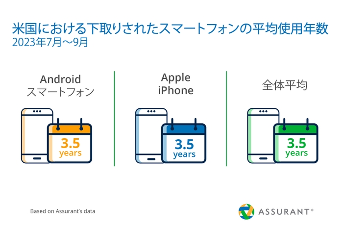 米国における下取りされたスマートフォン平均使用年数(2023年7月～9月)