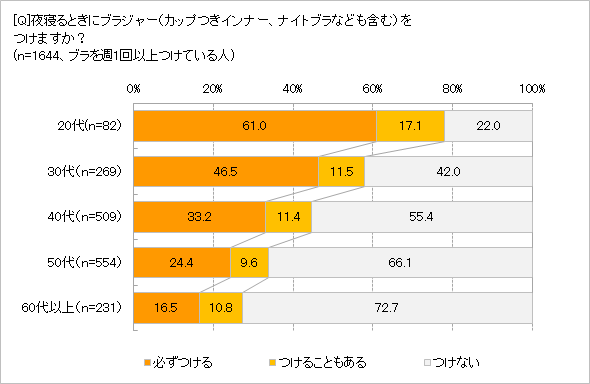 寝る時にブラつけますか？