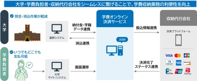 大学の学費収納業務を効率化する 「学費オンライン決済サービス」を提供開始　 ～入金照合業務の軽減と学費負担者の利便性を向上～