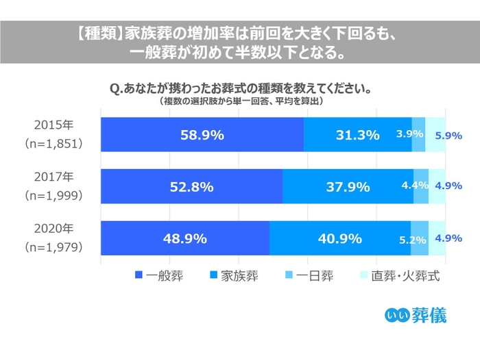 一般葬が初めて半数以下となる