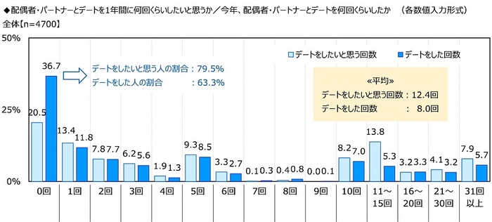 配偶者・パートナーとデートを1年間に何回くらいしたいと思うか／今年、配偶者・パートナーとデートを何回くらいしたか