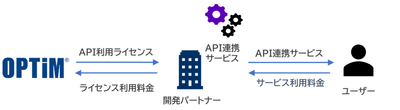 「API利用ライセンス」利用イメージ