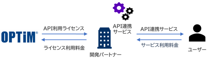 「API利用ライセンス」利用イメージ