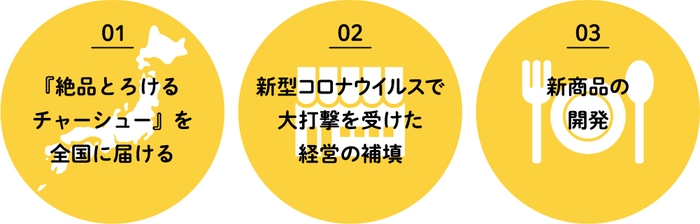 クラウドファンディングの目的