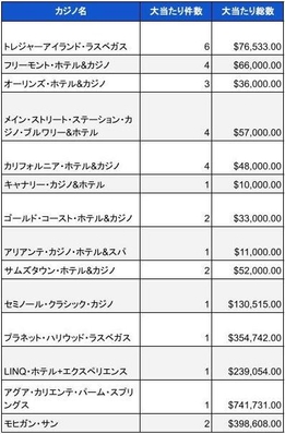 2023年5月時点での米国カジノのジャックポット当選件数と総額02