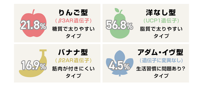 遺伝子検査によるタイプ分類