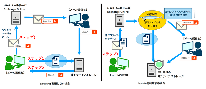 SaMMAを利用しない／利用する場合