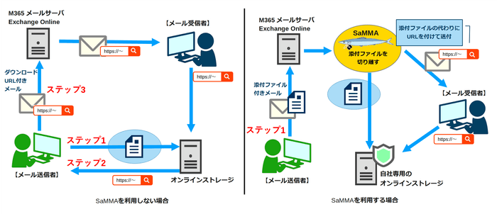 SaMMAを利用しない/利用する場合
