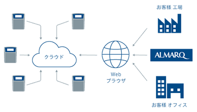 クラウドを通じて操作可能