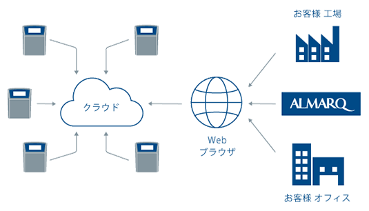 クラウドを通じて操作可能