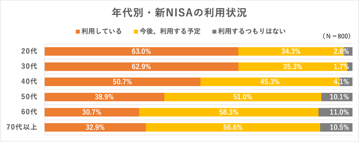 年代別・新NISA利用状況