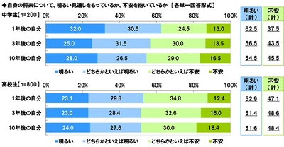 高校の約57％が起業家教育を実施できていない今、 広域通信制高校のパイオニアが 「ビジネス・起業コース」を提供開始