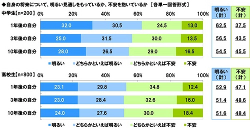 高校の約57％が起業家教育を実施できていない今、 広域通信制高校のパイオニアが 「ビジネス・起業コース」を提供開始