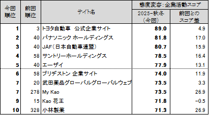 図表6 ●態度変容:企業活動 スコアランキングトップ10