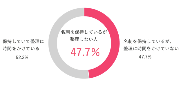 働き方改革意識調査(Sansan調べ)