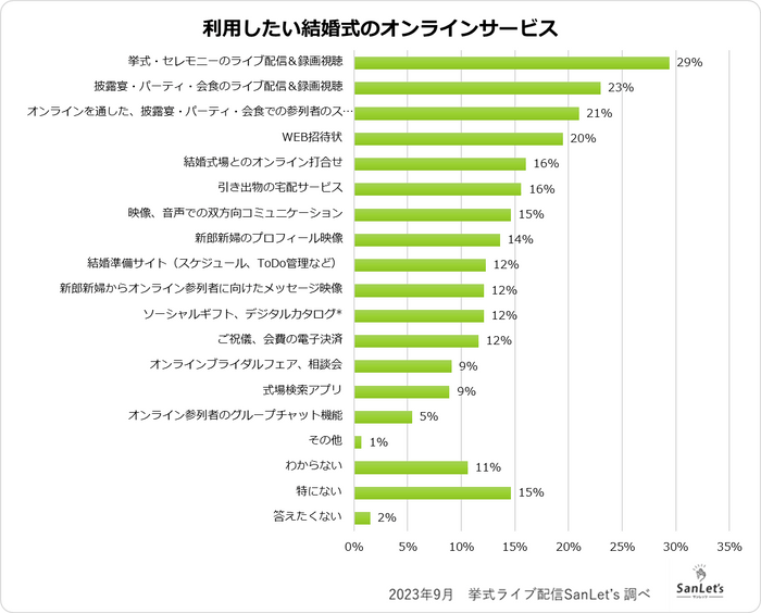 利用したい結婚式のオンラインサービス