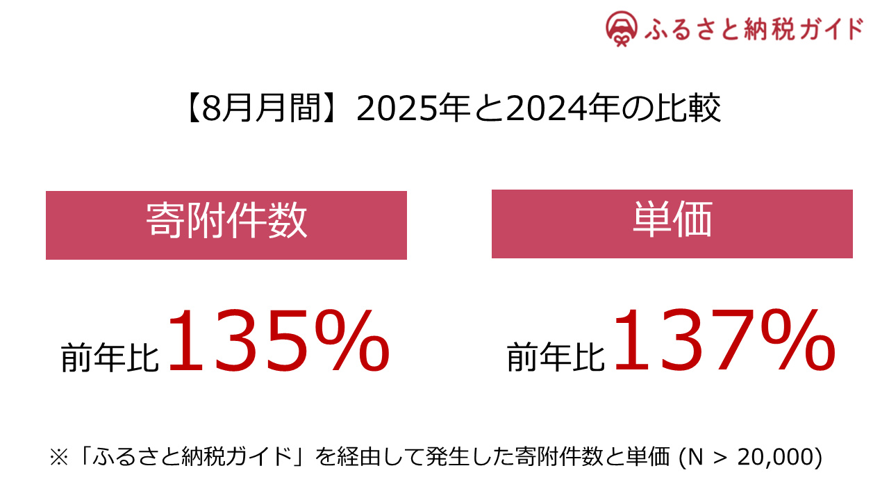 【速報・ふるさと納税】ポイント廃止前の駆け込み需要、8月は前年比1.35倍の申込件数に