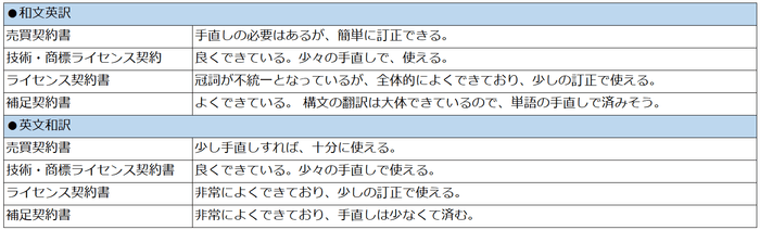 表3) IBD社による評価