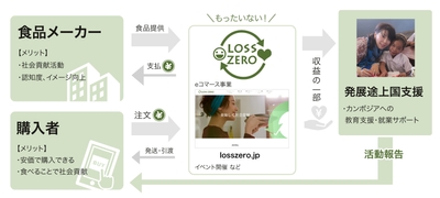ロスゼロビジネスモデル