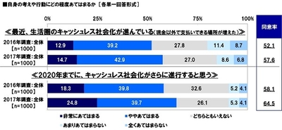 キャッシュレス社会化への意識（1）