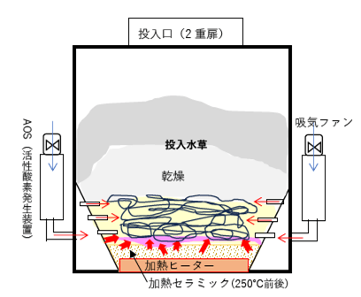 処理装置に水草投入（図）