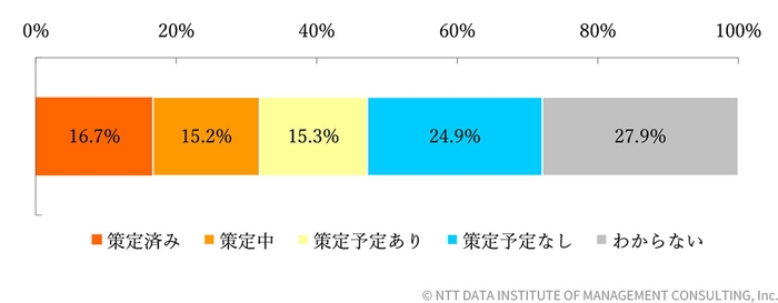 【図表2-1-2】タイムライン策定状況(n=1&#44;036)