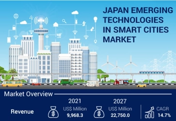 日本のスマートシティ向け新興技術市場は2027年に22,750.0百万米ドルに達すると予測