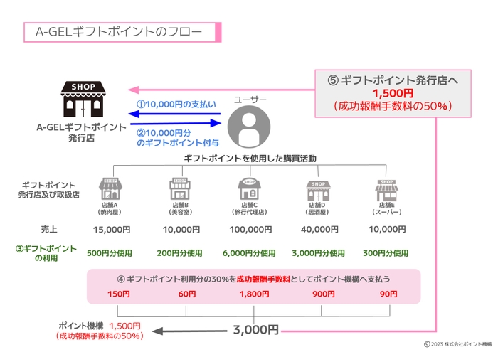 A-GELギフトポイント　フロー