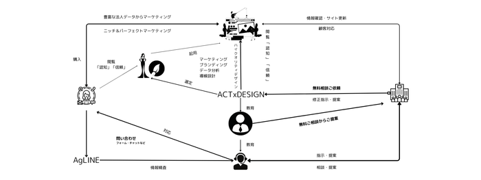 補助金にも含むことのできるマーケティング支援