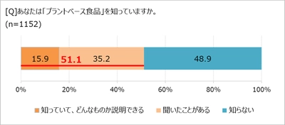 「プラントベース食品」喫食率は3割。でも実態は!?　 「ほぼ1000人にききました」が調査結果を発表。