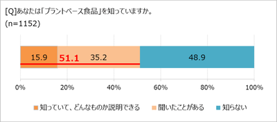 プラントベース食品の認知度