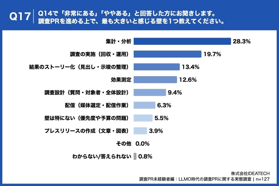 Q17. Q14で「非常にある」「ややある」と回答した方にお聞きします。調査PRを進める上で、最も大きいと感じる壁を1つ教えてください。