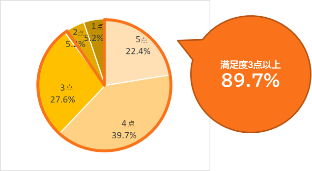 【2022年度総括】ＯＳグループ健康経営の取り組みについて