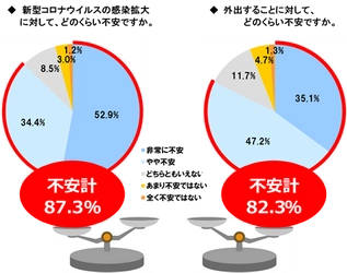 緊急調査！「巣ごもり生活」で家族の団らんが復活！？ 「家族と過ごす時間」6割以上の人が増加を実感　 家族と一緒に何をする？1位は「テレビを見る」　 ～テレビは家族の会話の話題や“笑い”も提供～ 【スカパー！新型コロナウイルスによる 外出自粛に関するアンケート調査　結果報告】