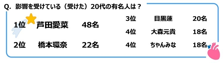 影響を受けている（受けた）20代の有名人は？