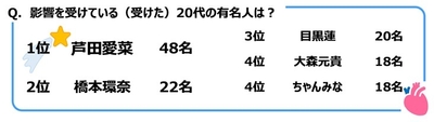 影響を受けている(受けた)20代の有名人は?